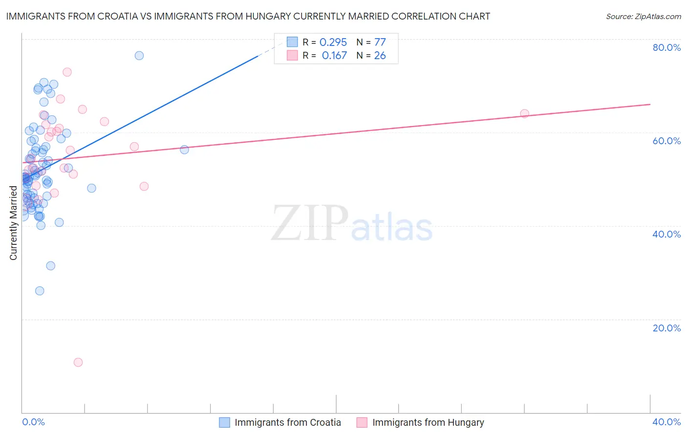 Immigrants from Croatia vs Immigrants from Hungary Currently Married