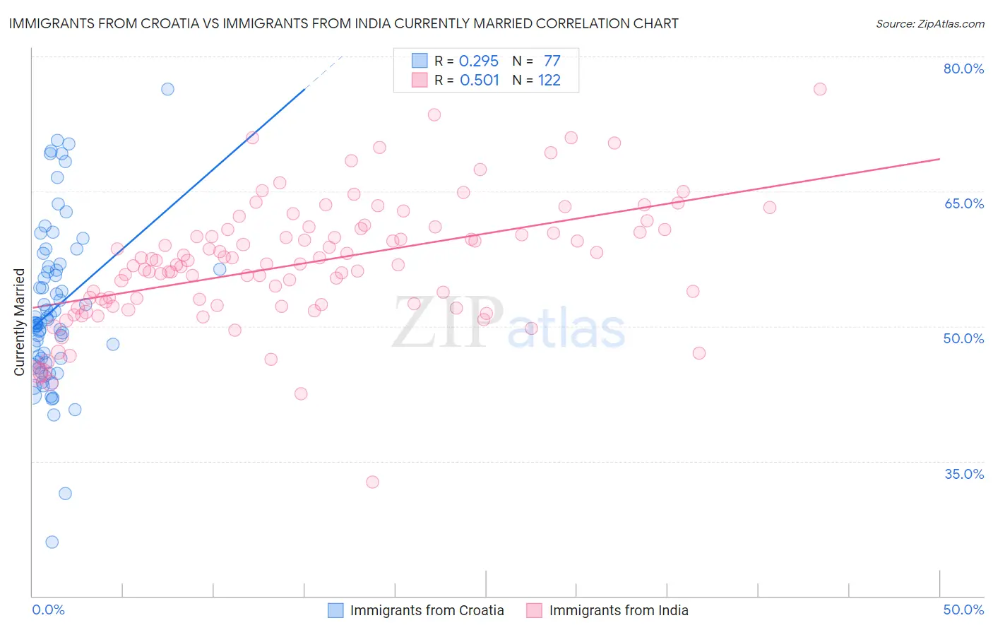 Immigrants from Croatia vs Immigrants from India Currently Married
