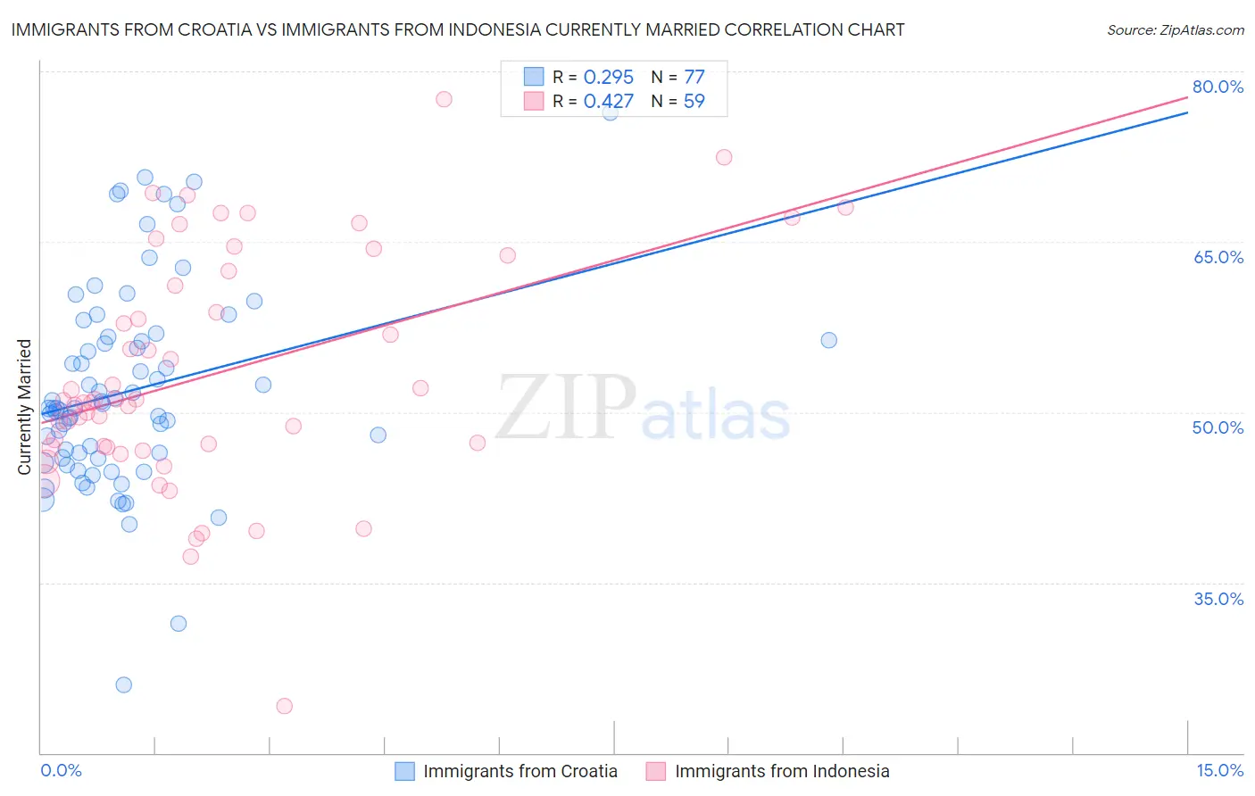 Immigrants from Croatia vs Immigrants from Indonesia Currently Married