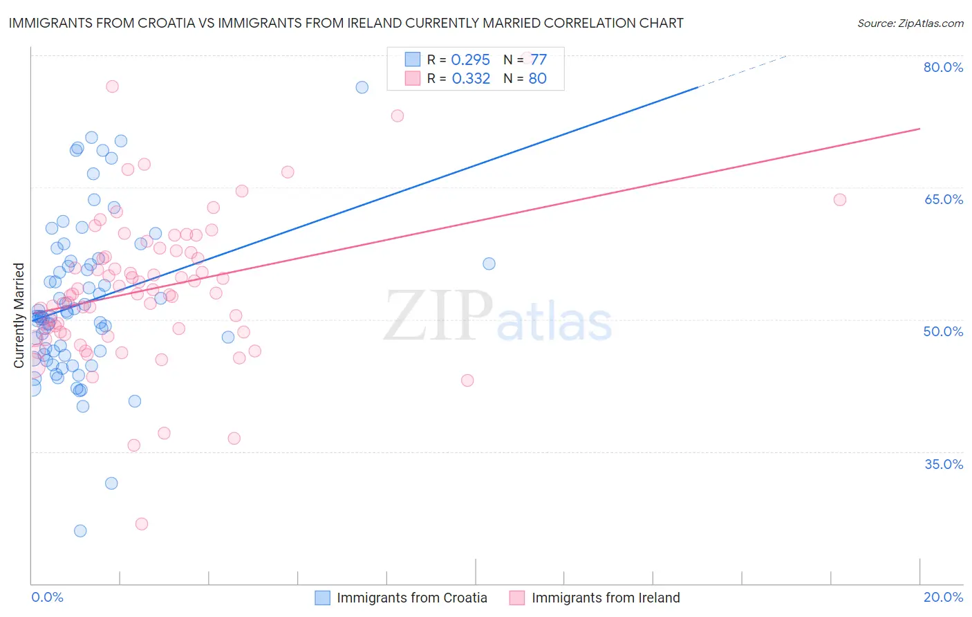 Immigrants from Croatia vs Immigrants from Ireland Currently Married
