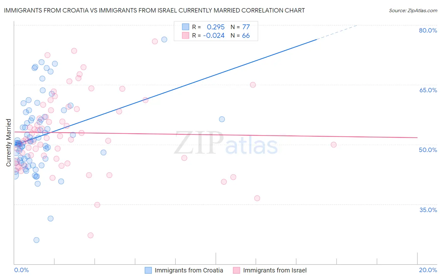 Immigrants from Croatia vs Immigrants from Israel Currently Married