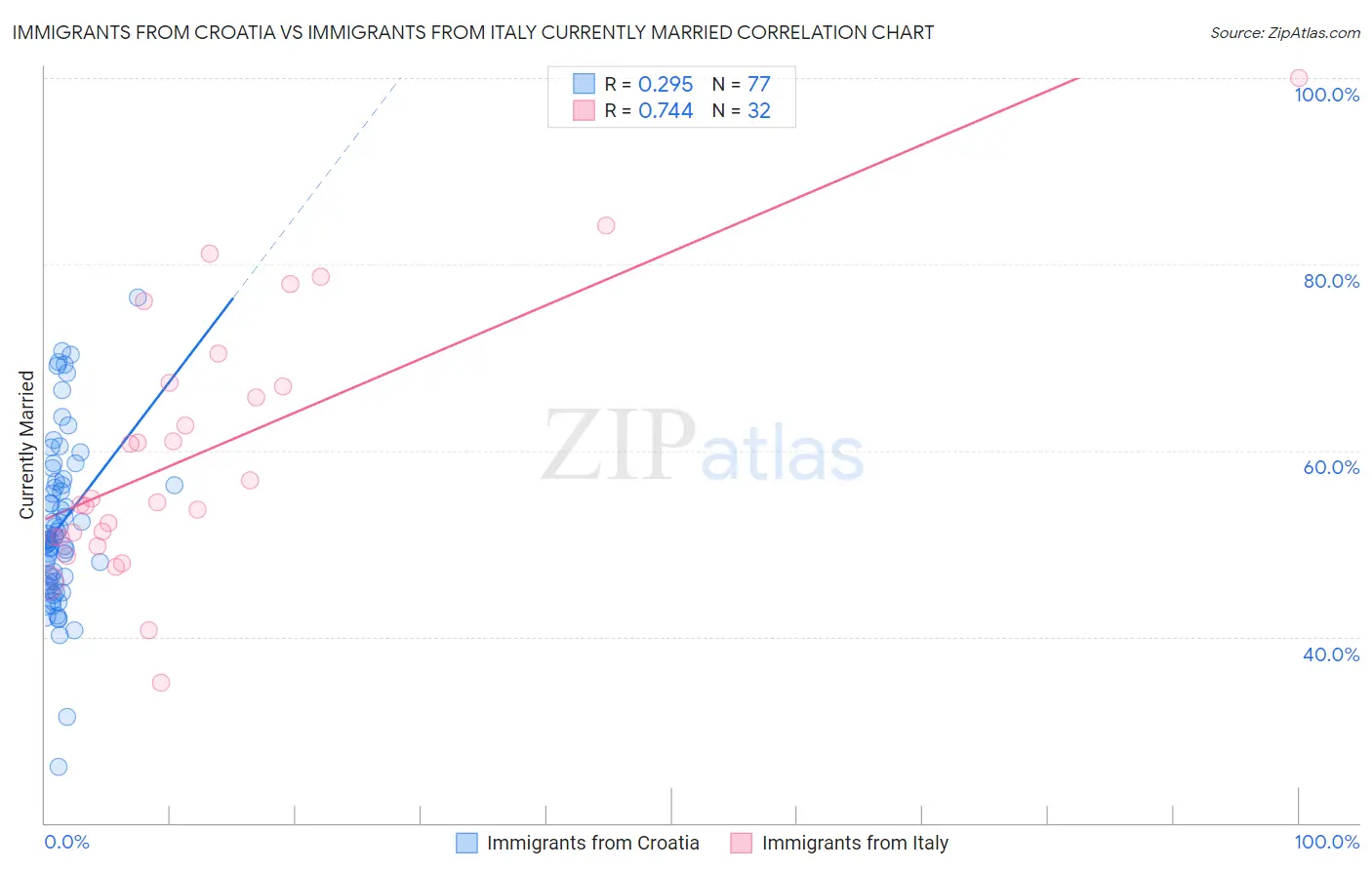Immigrants from Croatia vs Immigrants from Italy Currently Married
