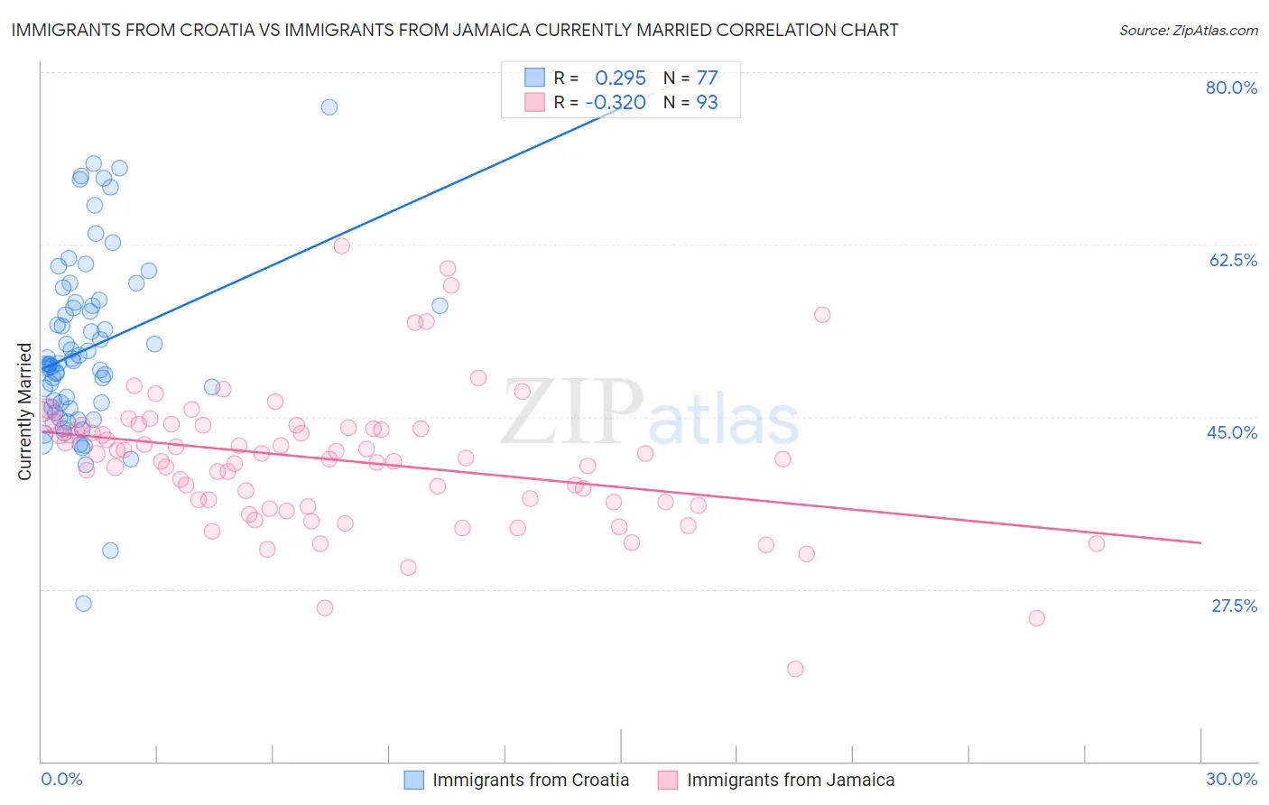 Immigrants from Croatia vs Immigrants from Jamaica Currently Married