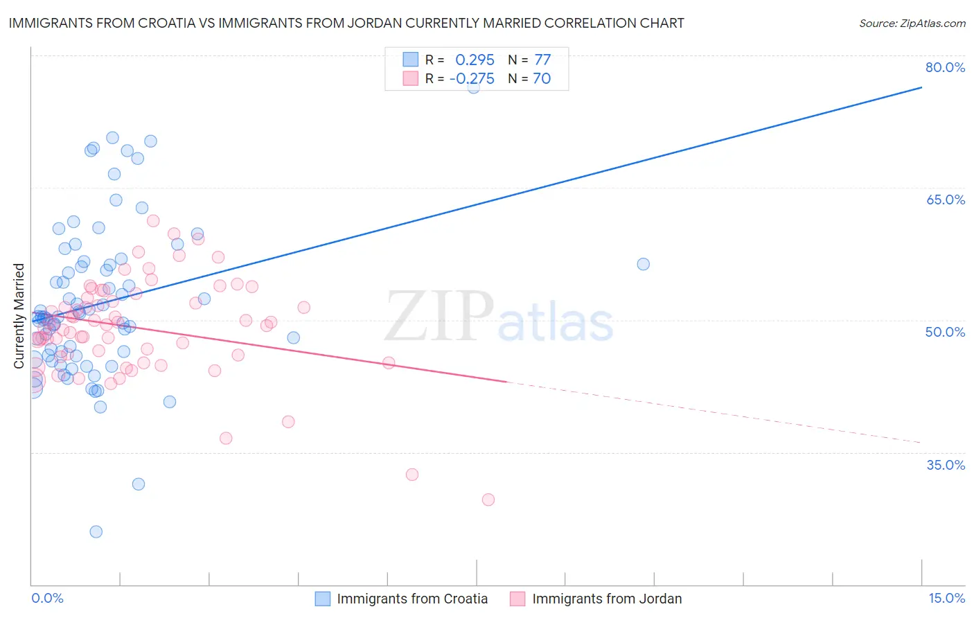 Immigrants from Croatia vs Immigrants from Jordan Currently Married