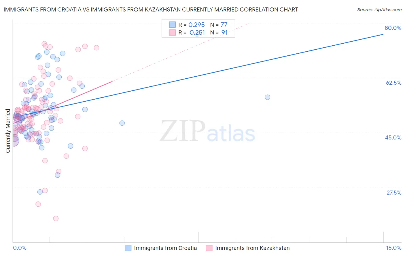 Immigrants from Croatia vs Immigrants from Kazakhstan Currently Married