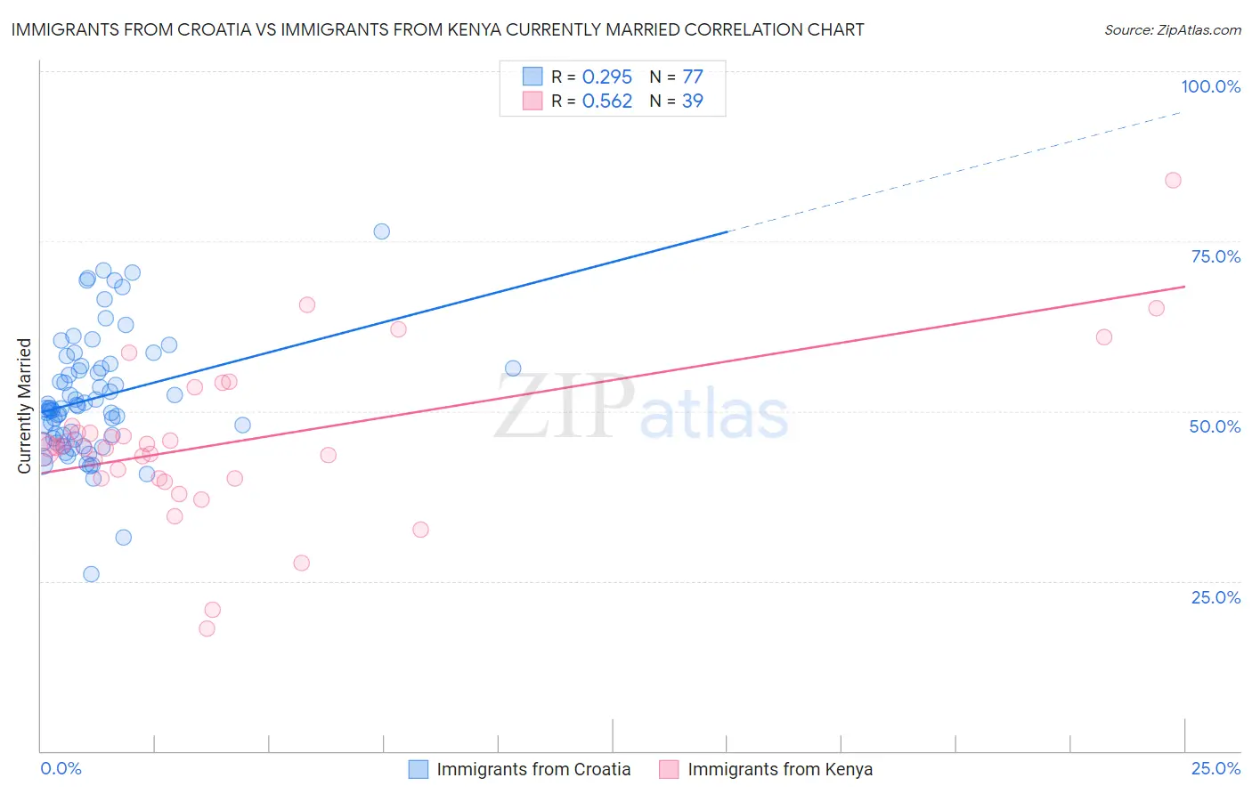 Immigrants from Croatia vs Immigrants from Kenya Currently Married