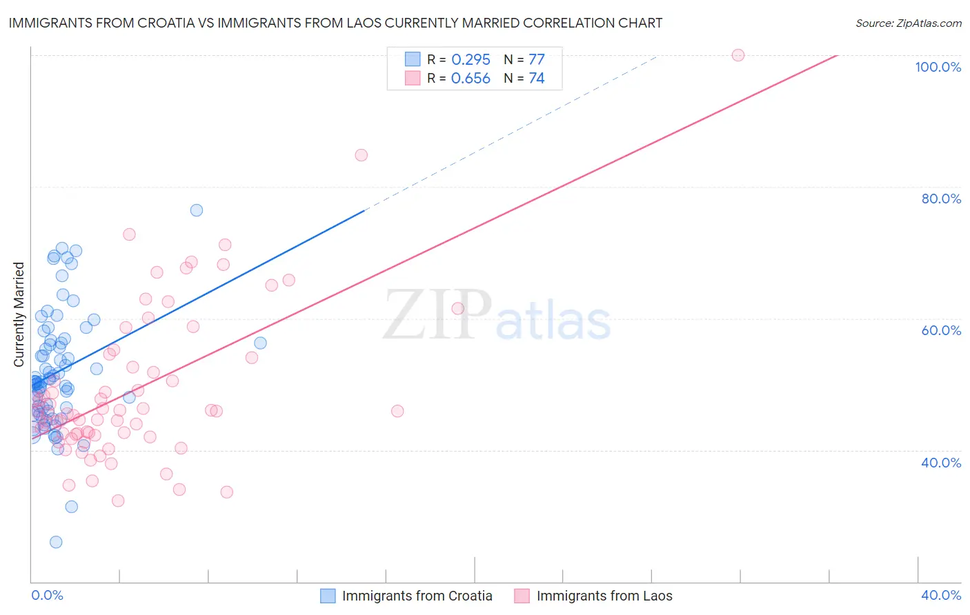 Immigrants from Croatia vs Immigrants from Laos Currently Married