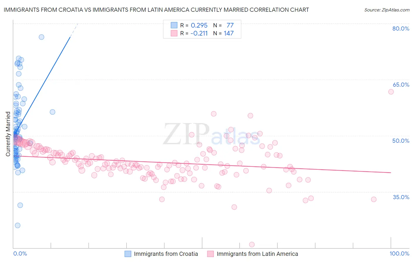 Immigrants from Croatia vs Immigrants from Latin America Currently Married