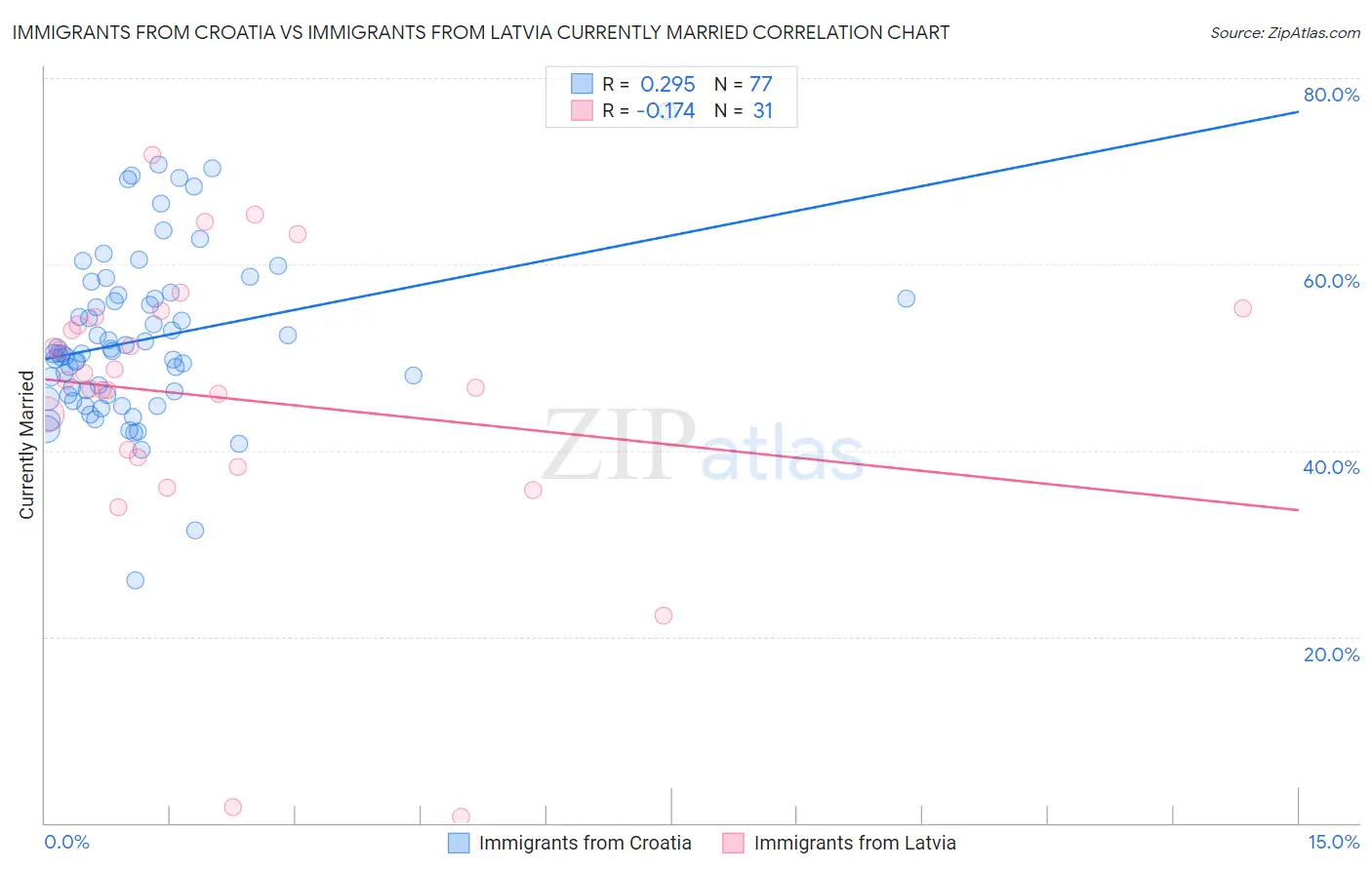 Immigrants from Croatia vs Immigrants from Latvia Currently Married