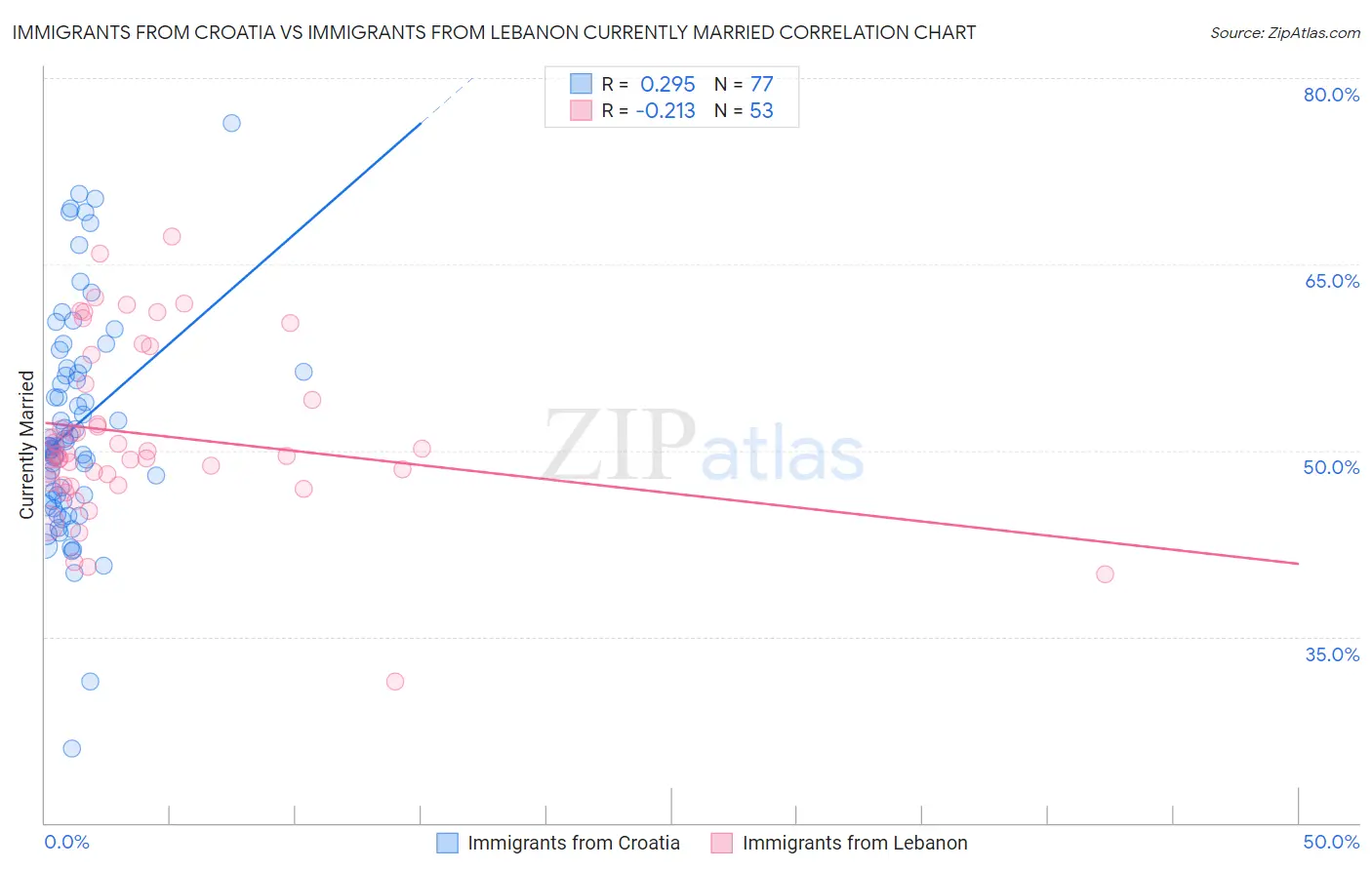 Immigrants from Croatia vs Immigrants from Lebanon Currently Married