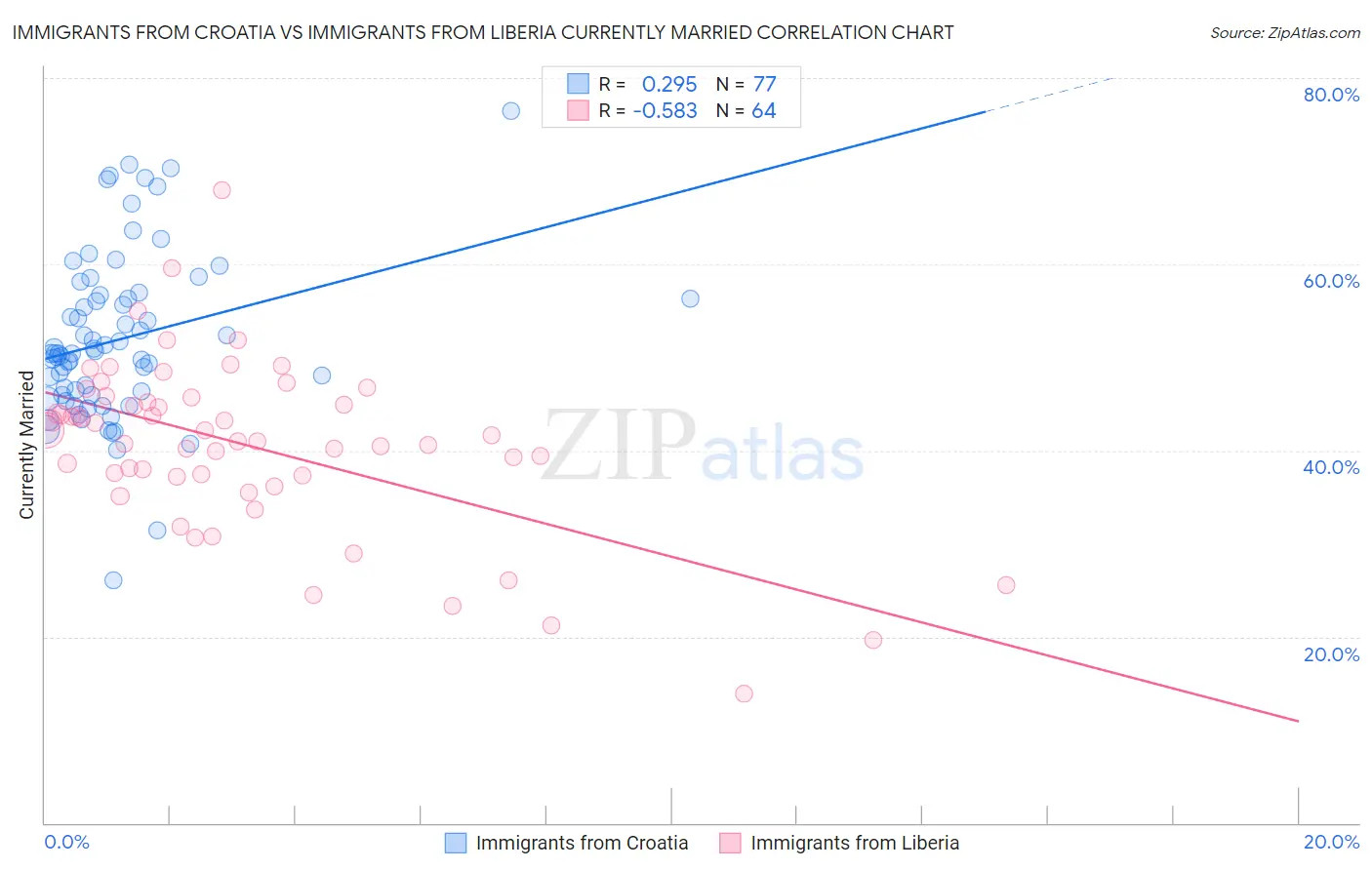 Immigrants from Croatia vs Immigrants from Liberia Currently Married