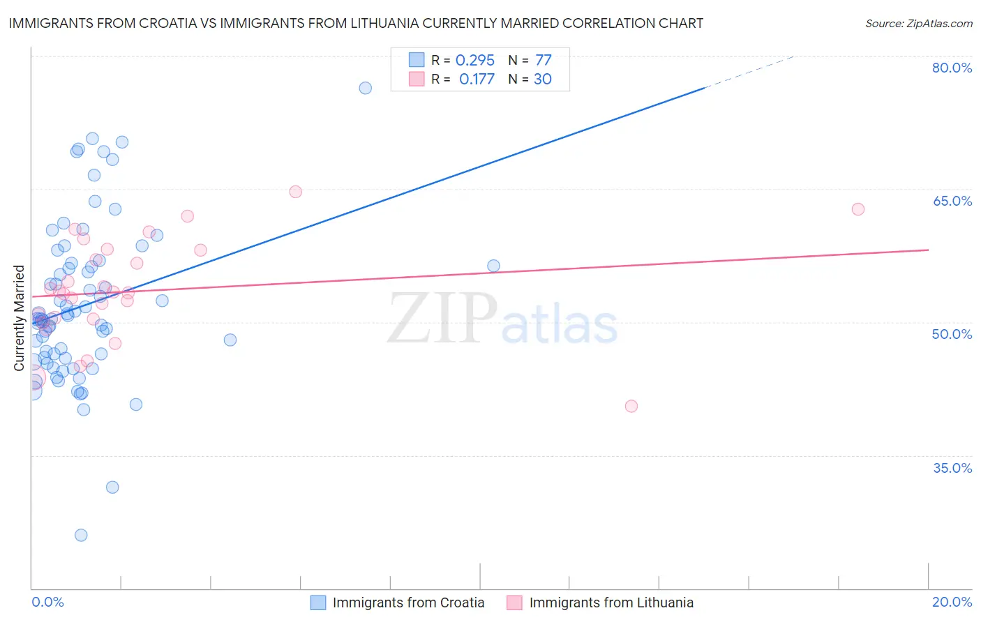 Immigrants from Croatia vs Immigrants from Lithuania Currently Married