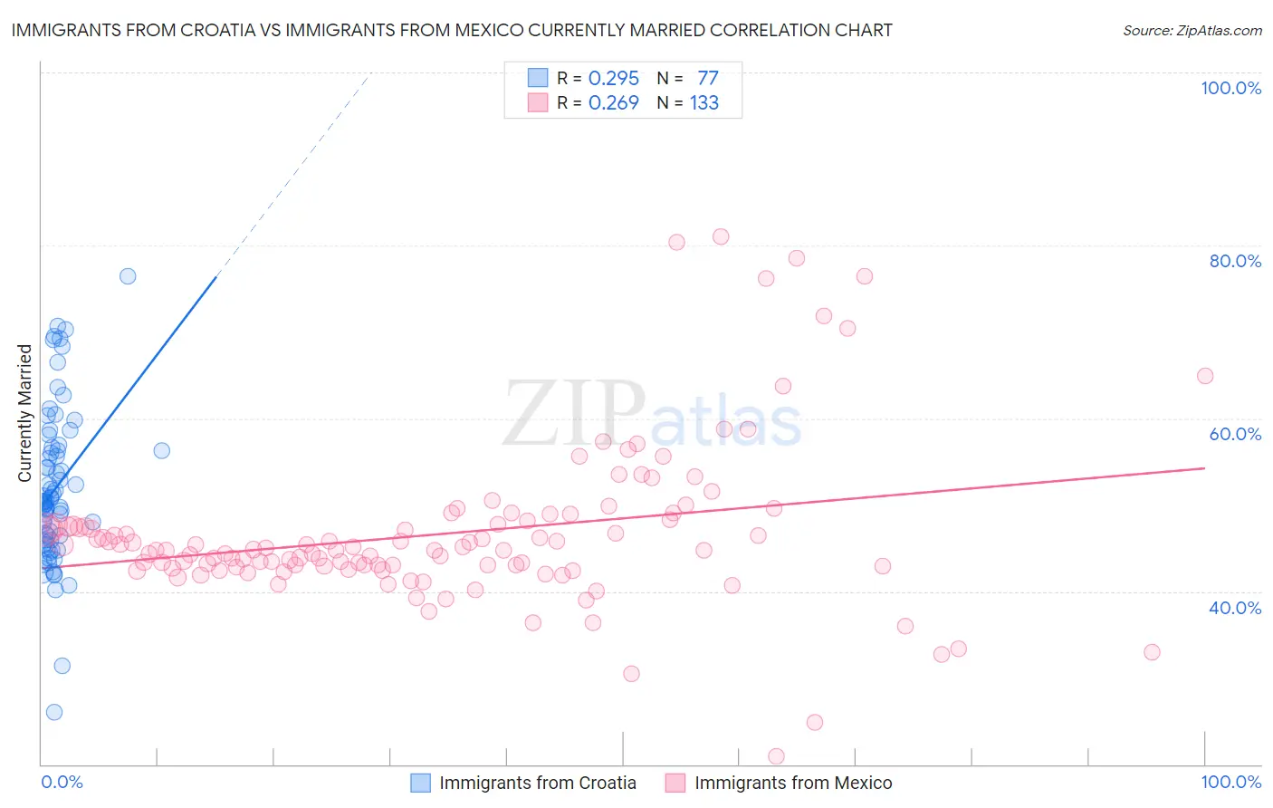 Immigrants from Croatia vs Immigrants from Mexico Currently Married