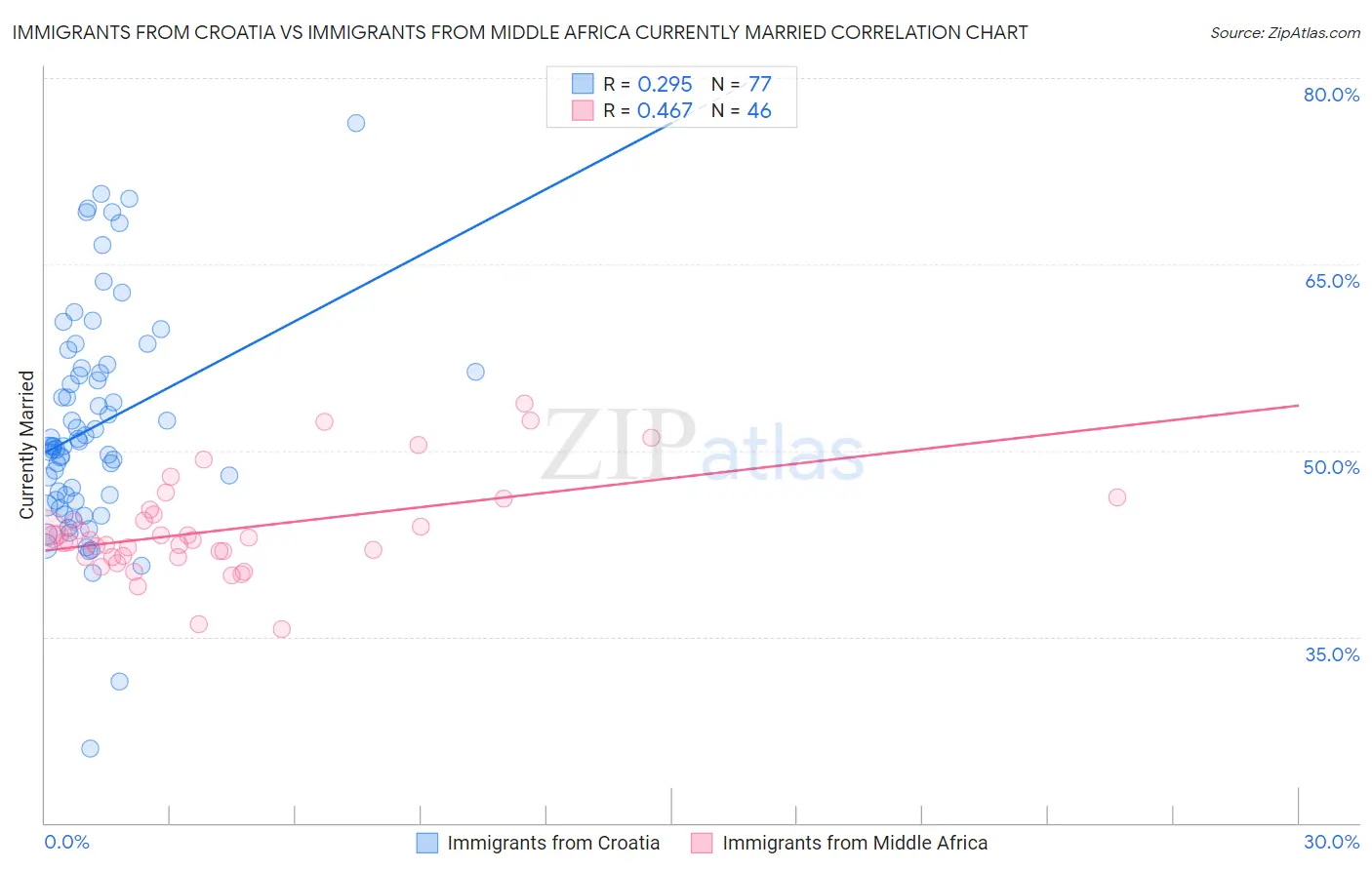 Immigrants from Croatia vs Immigrants from Middle Africa Currently Married