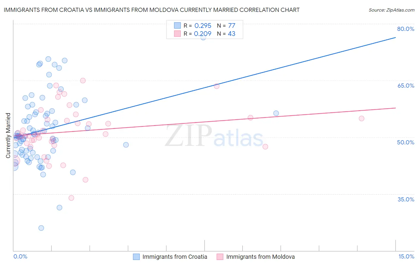 Immigrants from Croatia vs Immigrants from Moldova Currently Married