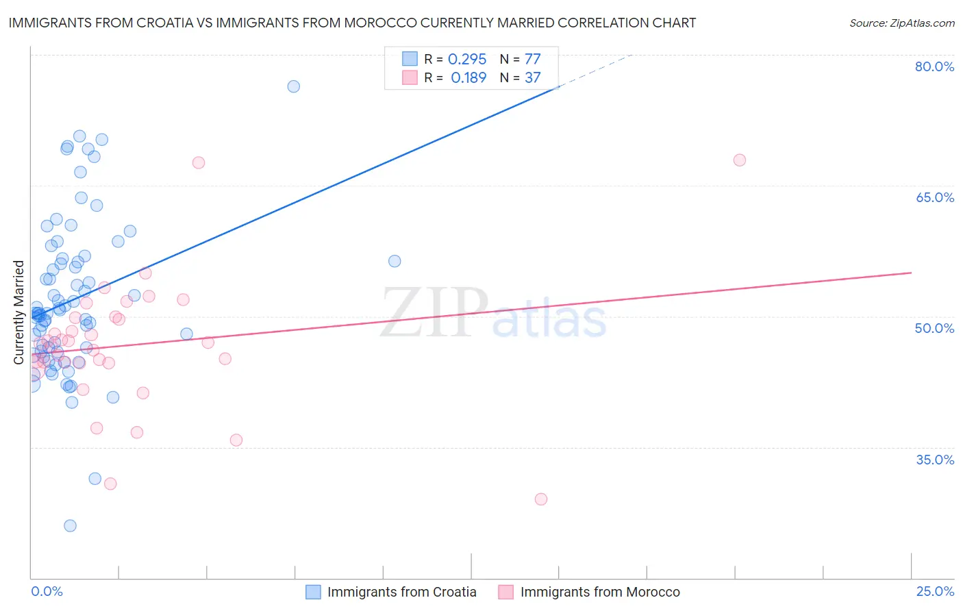 Immigrants from Croatia vs Immigrants from Morocco Currently Married