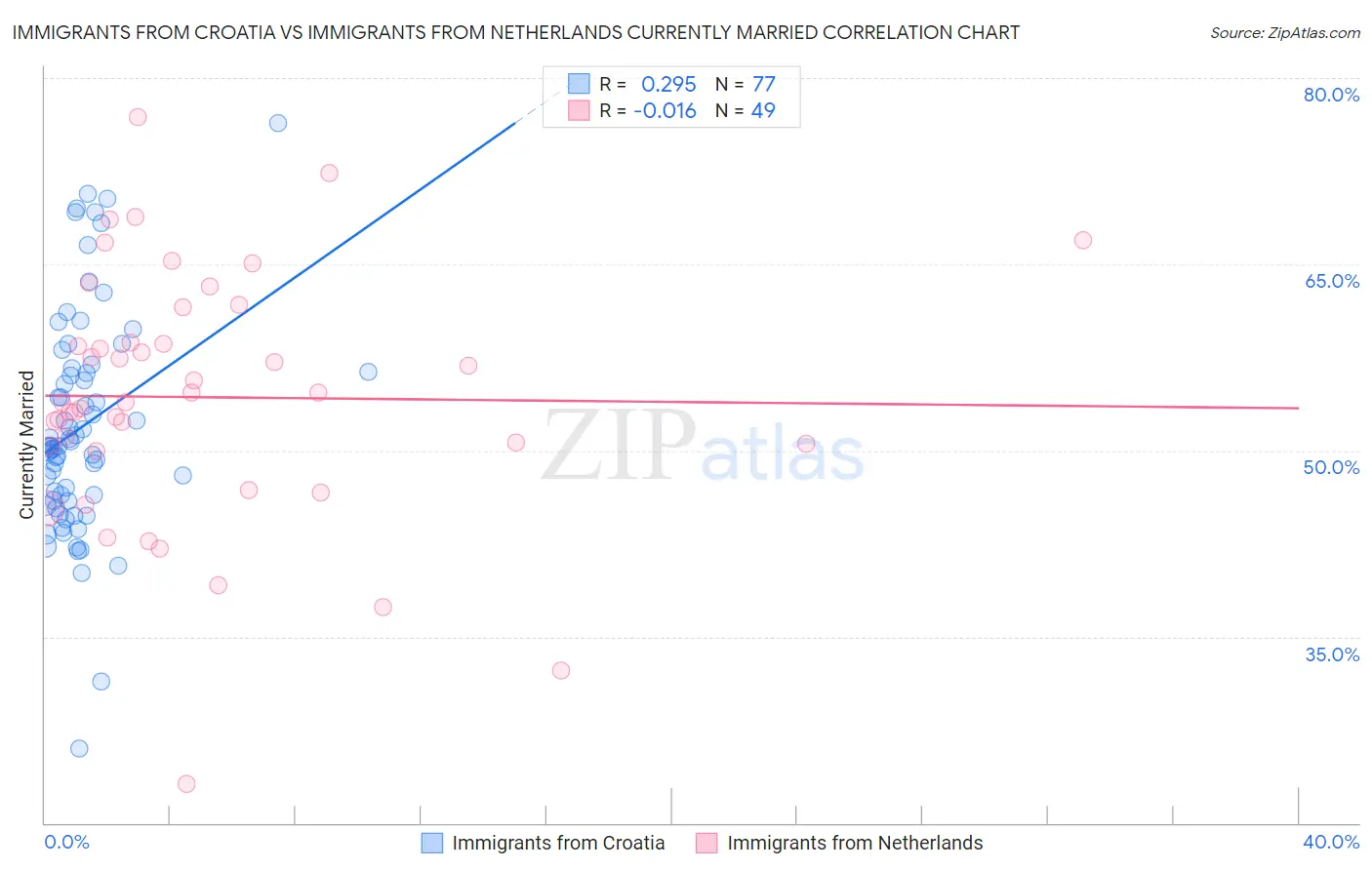 Immigrants from Croatia vs Immigrants from Netherlands Currently Married