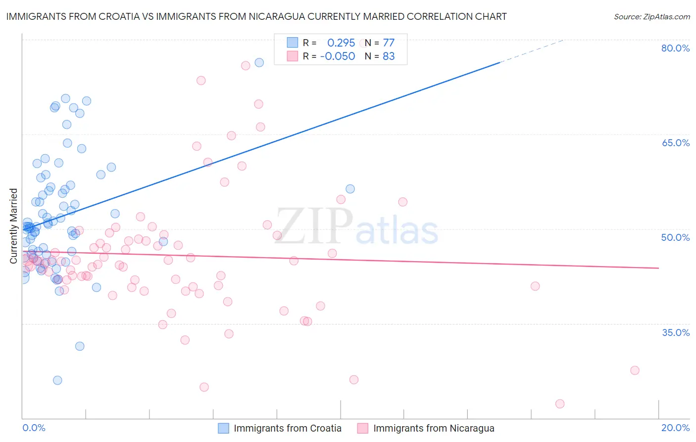 Immigrants from Croatia vs Immigrants from Nicaragua Currently Married