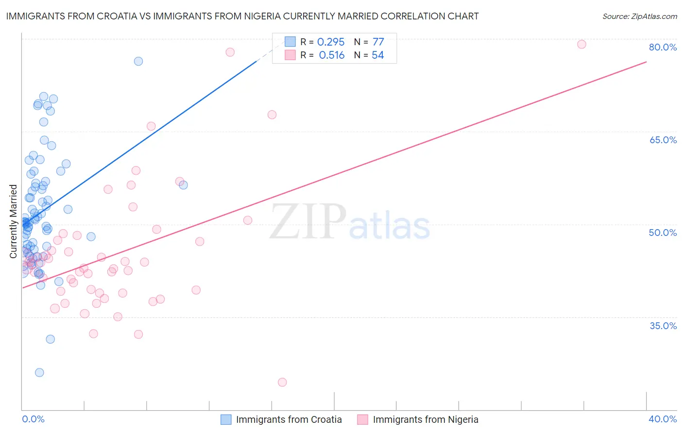 Immigrants from Croatia vs Immigrants from Nigeria Currently Married