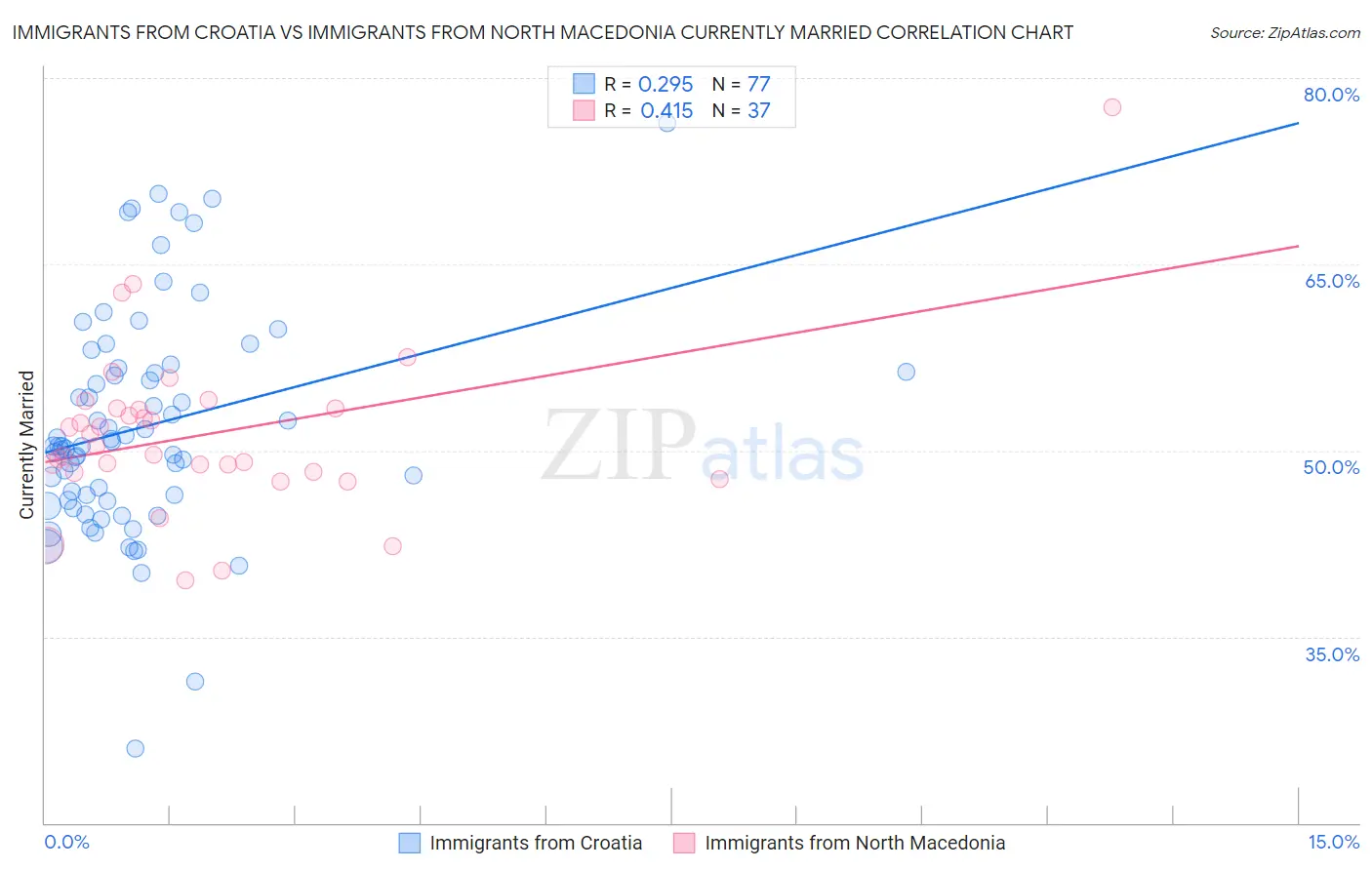 Immigrants from Croatia vs Immigrants from North Macedonia Currently Married