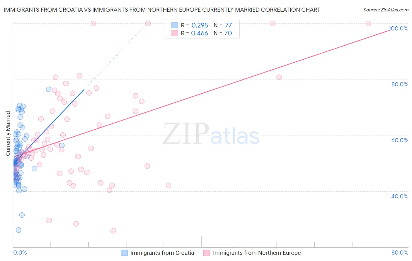Immigrants from Croatia vs Immigrants from Northern Europe Currently Married