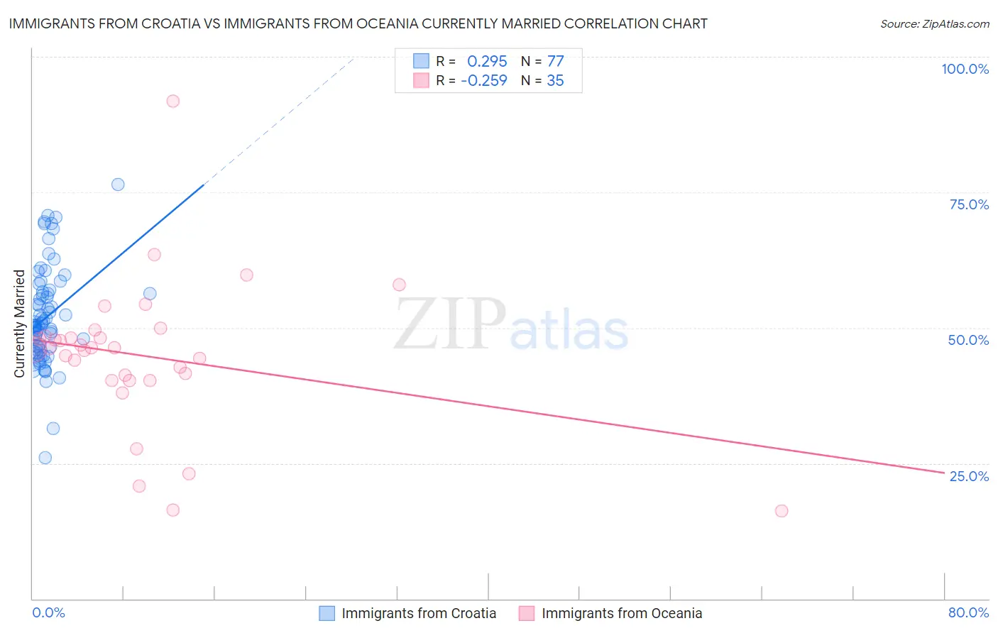 Immigrants from Croatia vs Immigrants from Oceania Currently Married