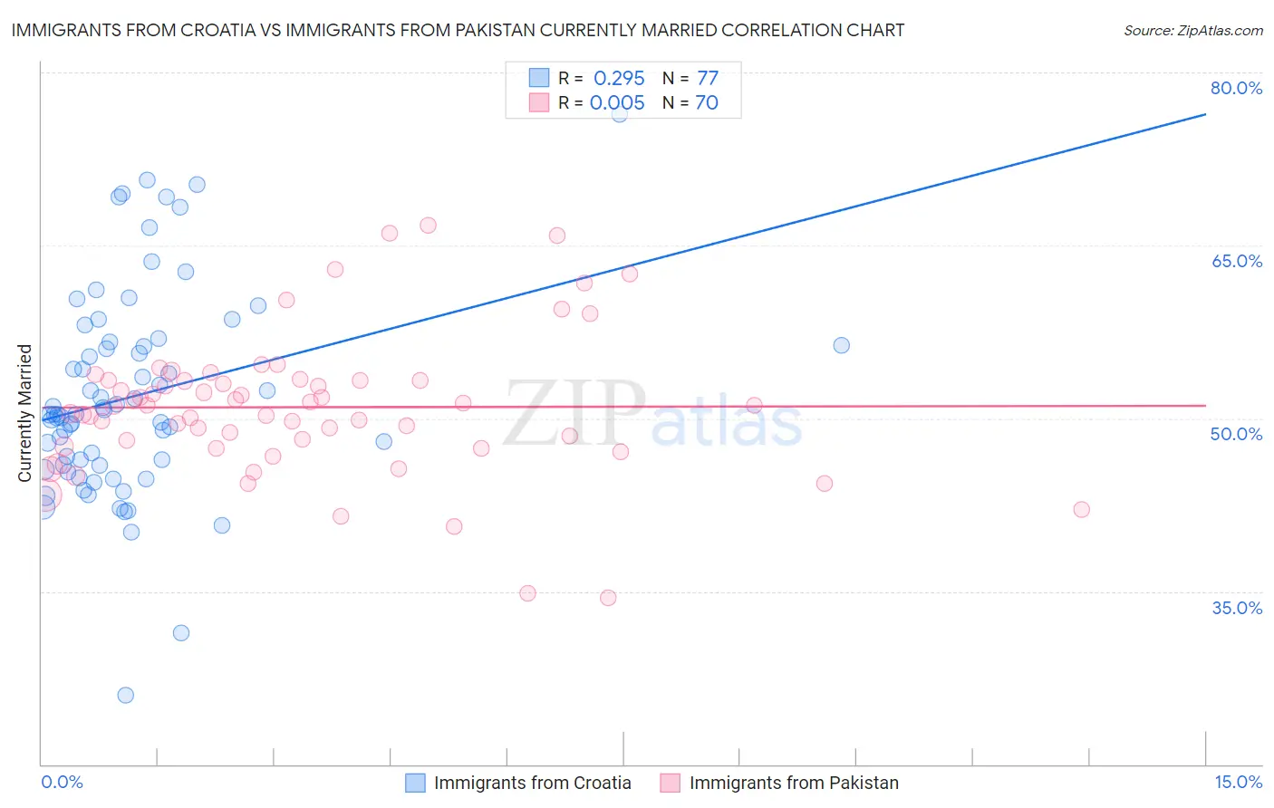 Immigrants from Croatia vs Immigrants from Pakistan Currently Married