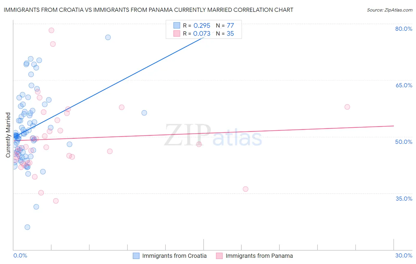 Immigrants from Croatia vs Immigrants from Panama Currently Married