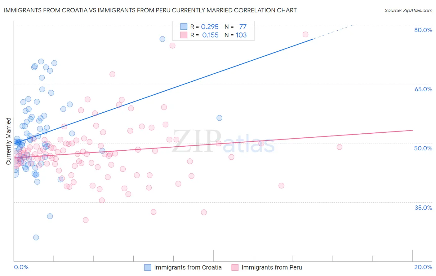 Immigrants from Croatia vs Immigrants from Peru Currently Married