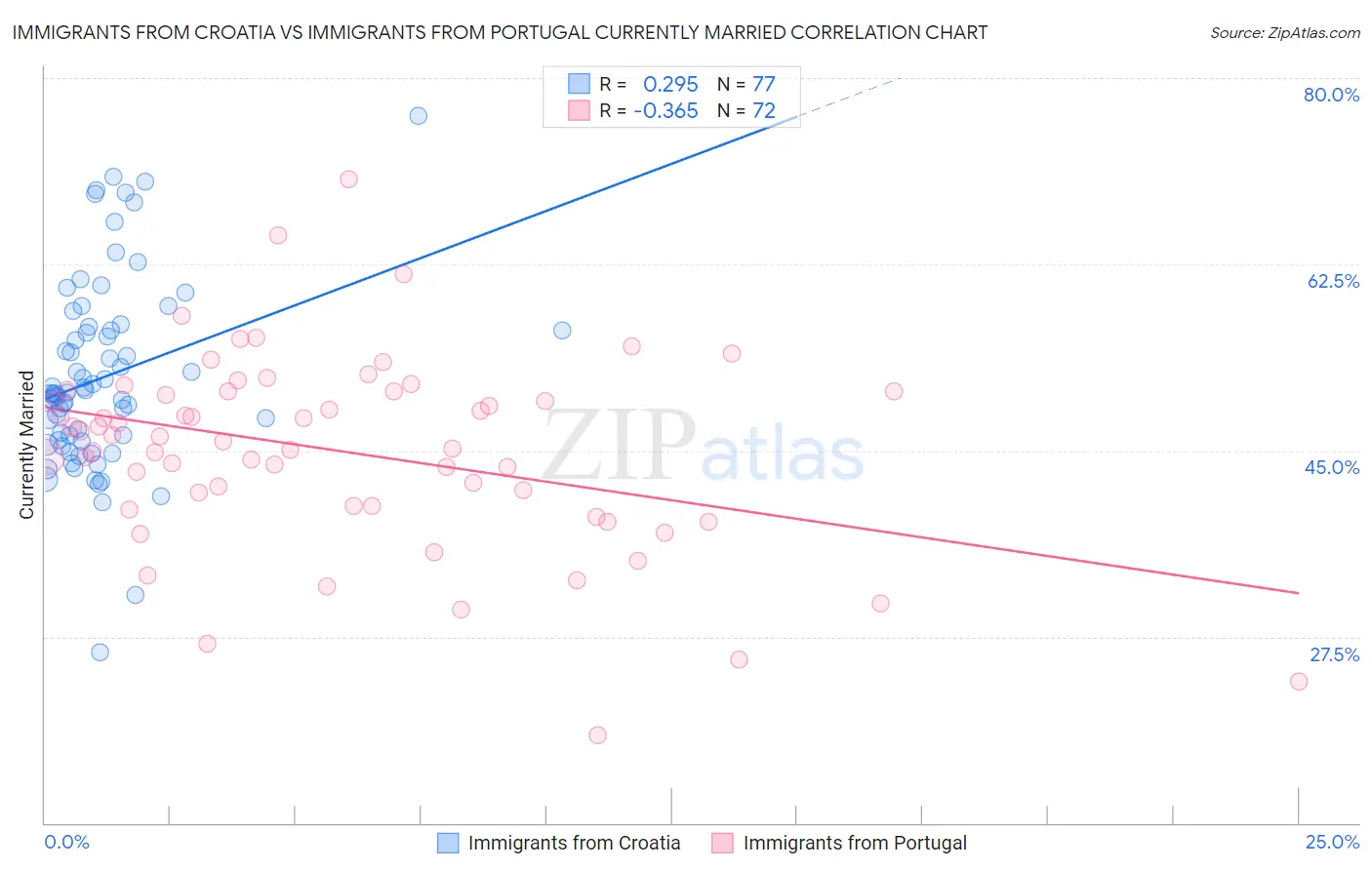 Immigrants from Croatia vs Immigrants from Portugal Currently Married
