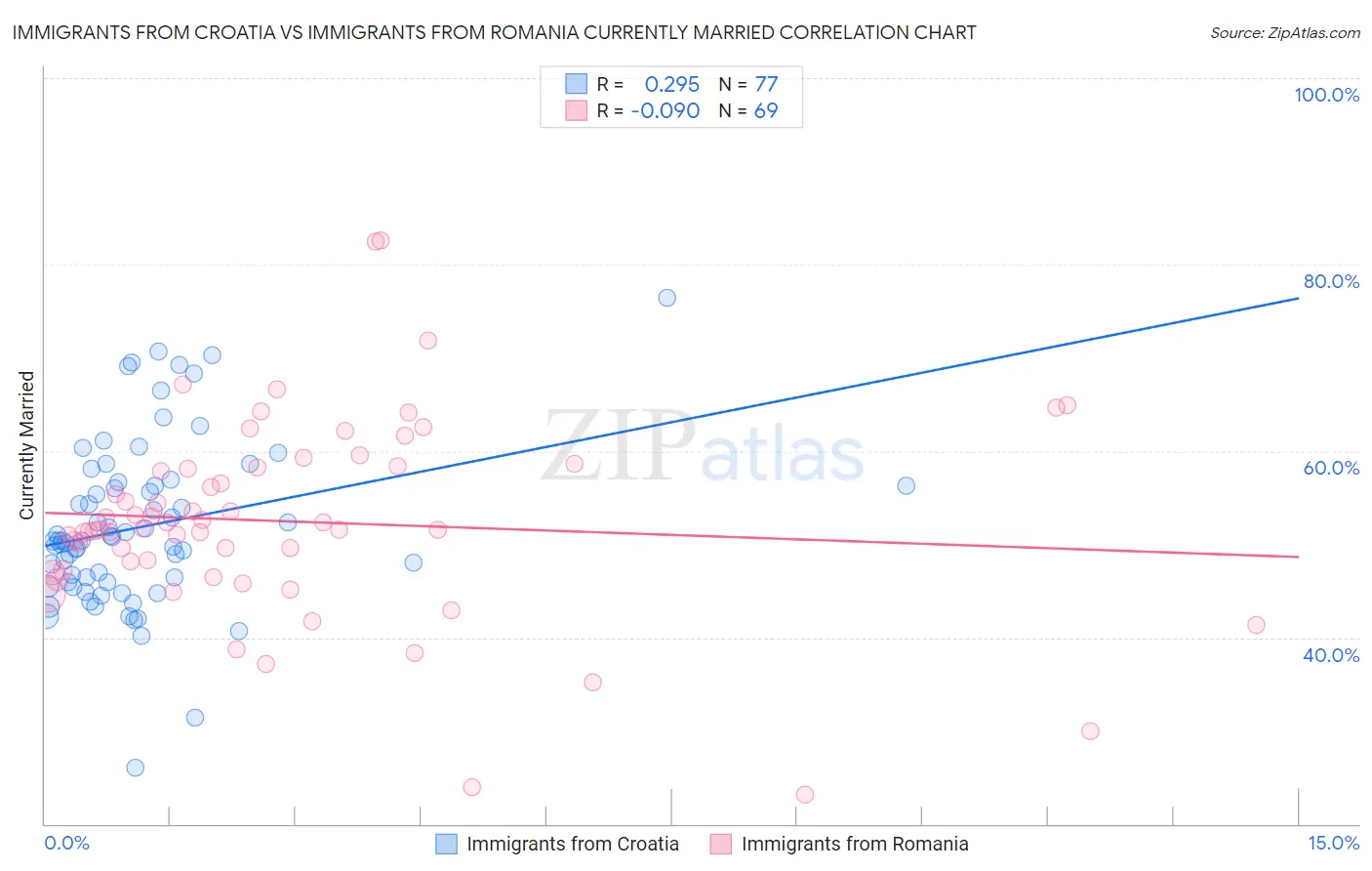 Immigrants from Croatia vs Immigrants from Romania Currently Married