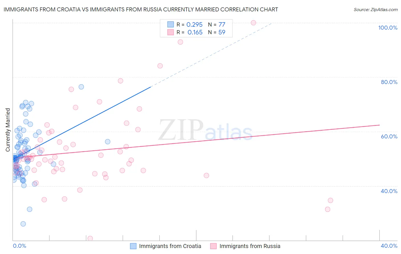 Immigrants from Croatia vs Immigrants from Russia Currently Married
