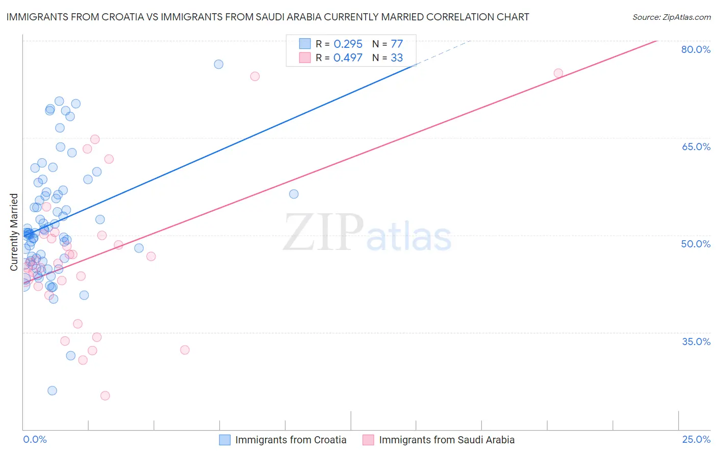 Immigrants from Croatia vs Immigrants from Saudi Arabia Currently Married