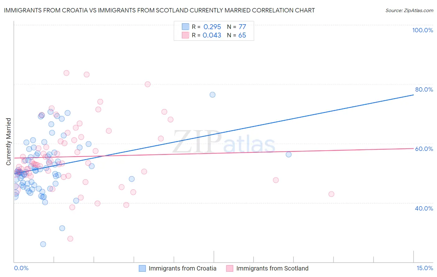 Immigrants from Croatia vs Immigrants from Scotland Currently Married