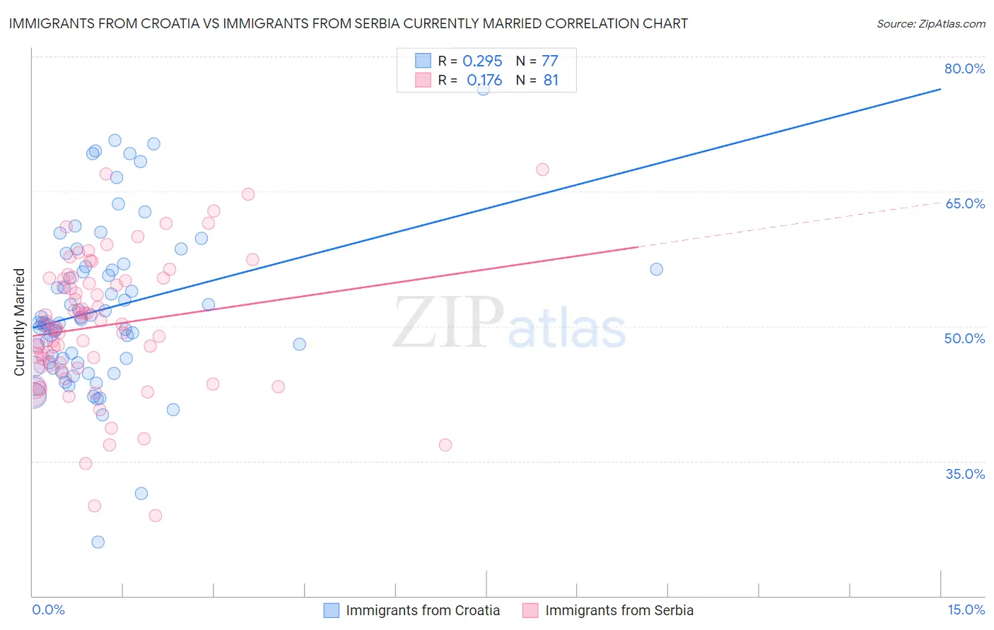 Immigrants from Croatia vs Immigrants from Serbia Currently Married