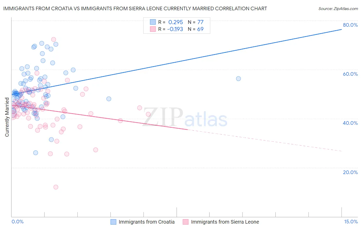 Immigrants from Croatia vs Immigrants from Sierra Leone Currently Married