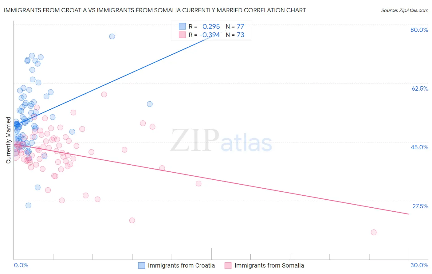 Immigrants from Croatia vs Immigrants from Somalia Currently Married