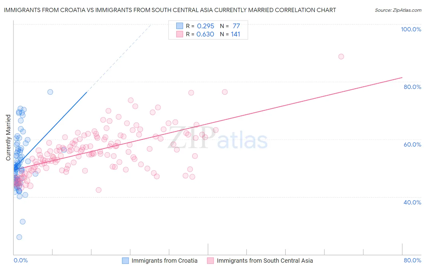 Immigrants from Croatia vs Immigrants from South Central Asia Currently Married