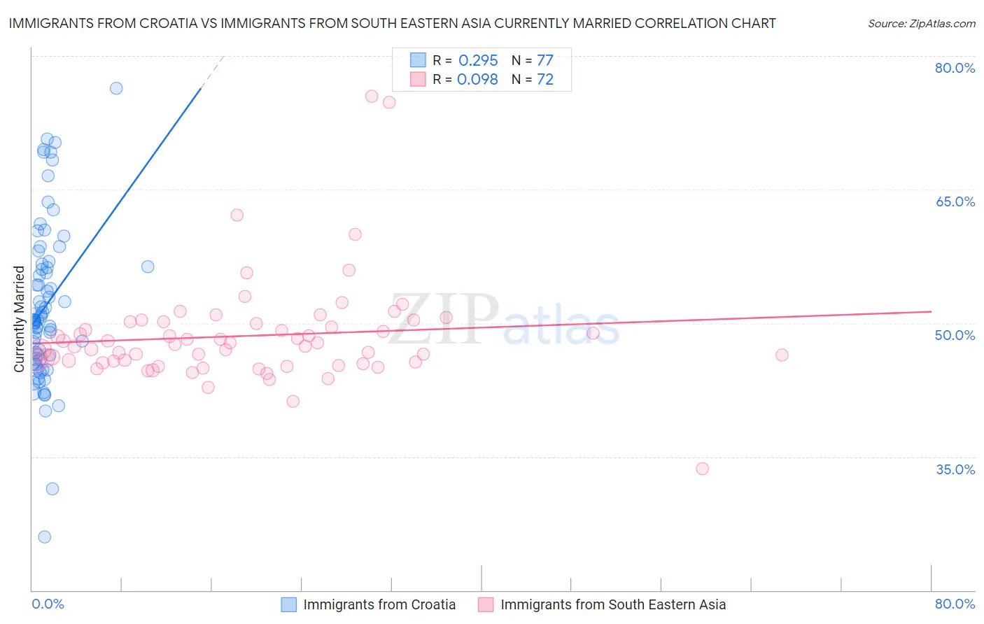 Immigrants from Croatia vs Immigrants from South Eastern Asia Currently Married