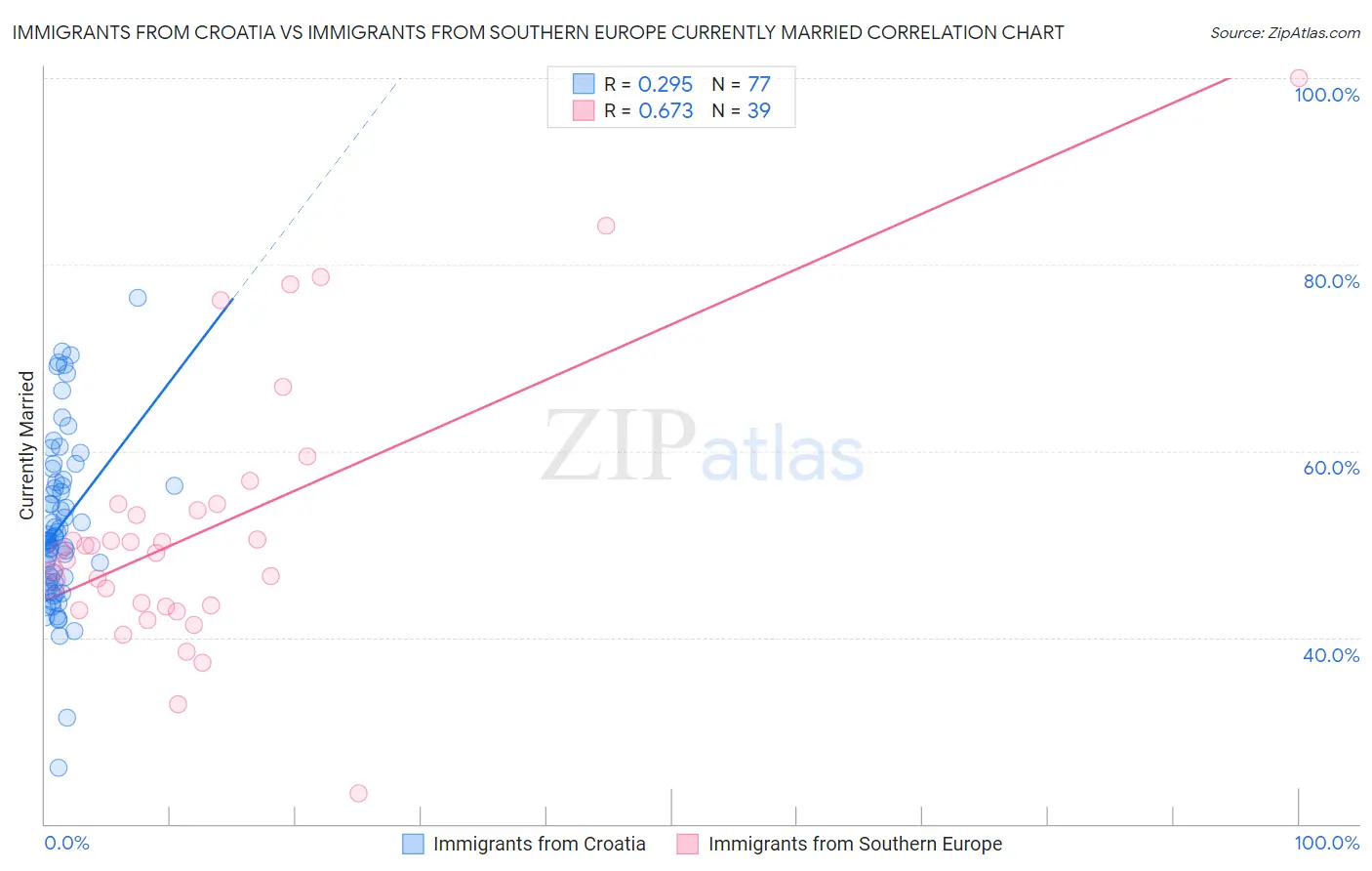 Immigrants from Croatia vs Immigrants from Southern Europe Currently Married