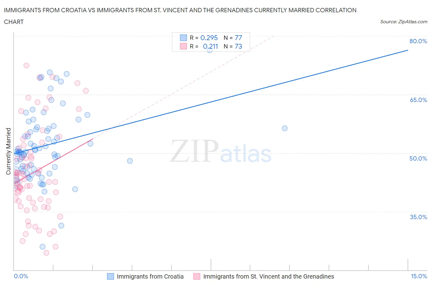 Immigrants from Croatia vs Immigrants from St. Vincent and the Grenadines Currently Married