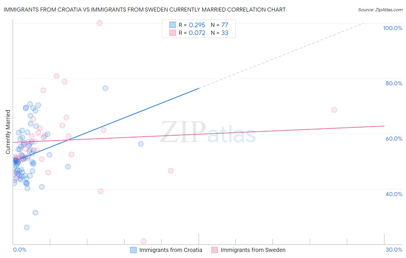 Immigrants from Croatia vs Immigrants from Sweden Currently Married