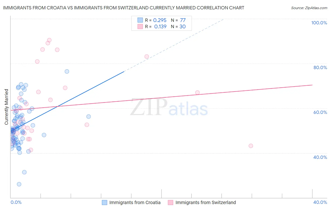 Immigrants from Croatia vs Immigrants from Switzerland Currently Married
