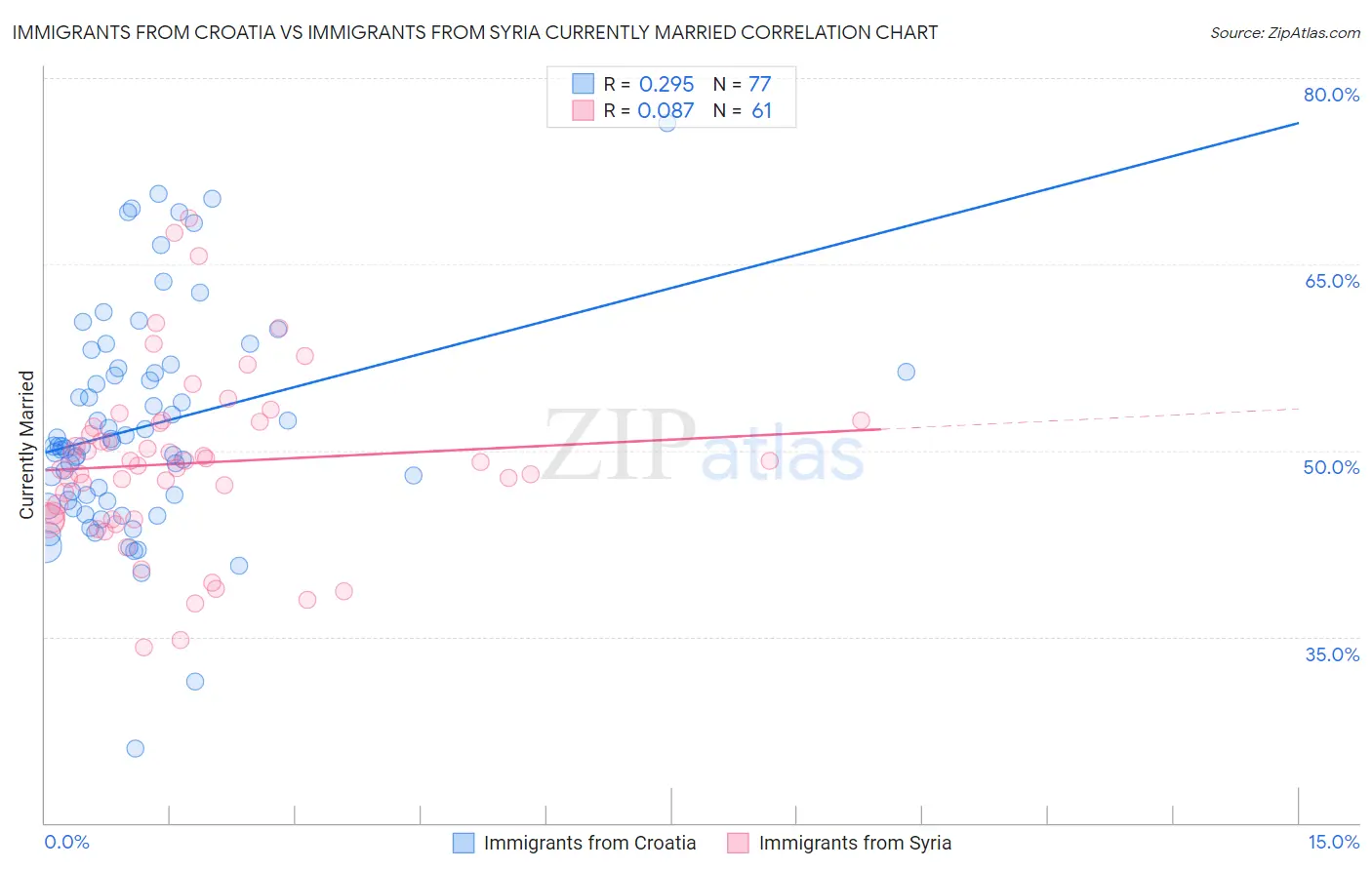 Immigrants from Croatia vs Immigrants from Syria Currently Married