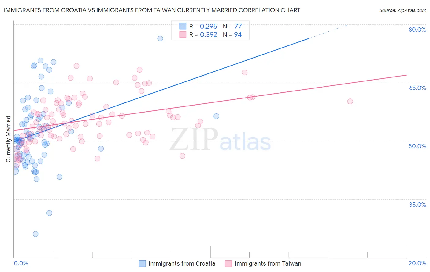 Immigrants from Croatia vs Immigrants from Taiwan Currently Married