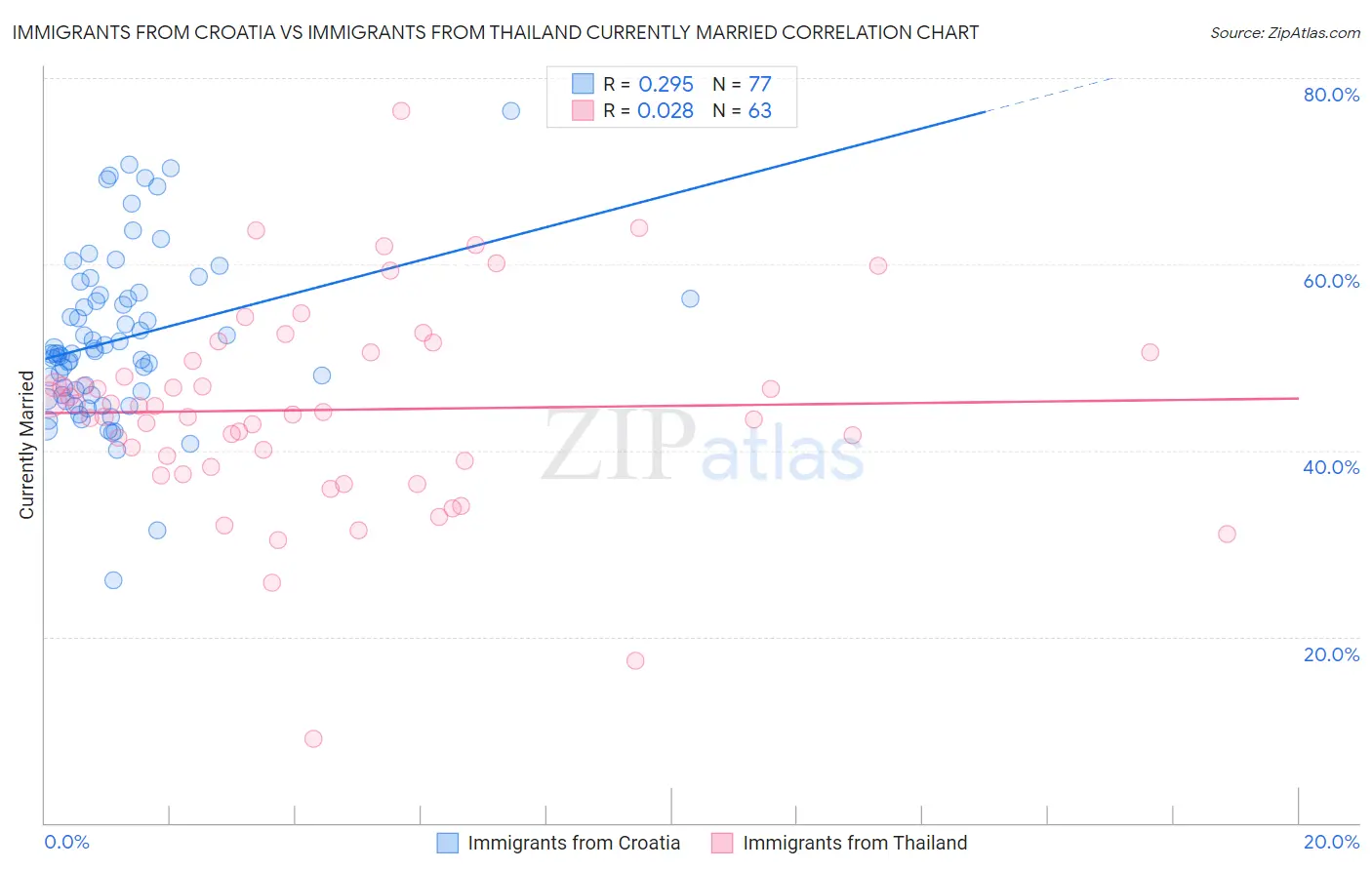 Immigrants from Croatia vs Immigrants from Thailand Currently Married