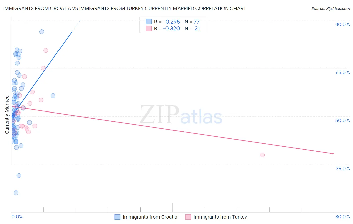 Immigrants from Croatia vs Immigrants from Turkey Currently Married