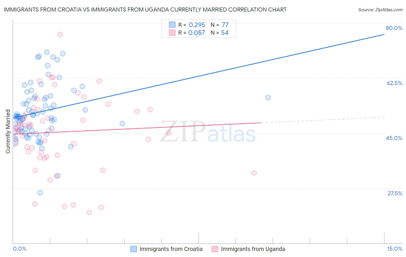 Immigrants from Croatia vs Immigrants from Uganda Currently Married