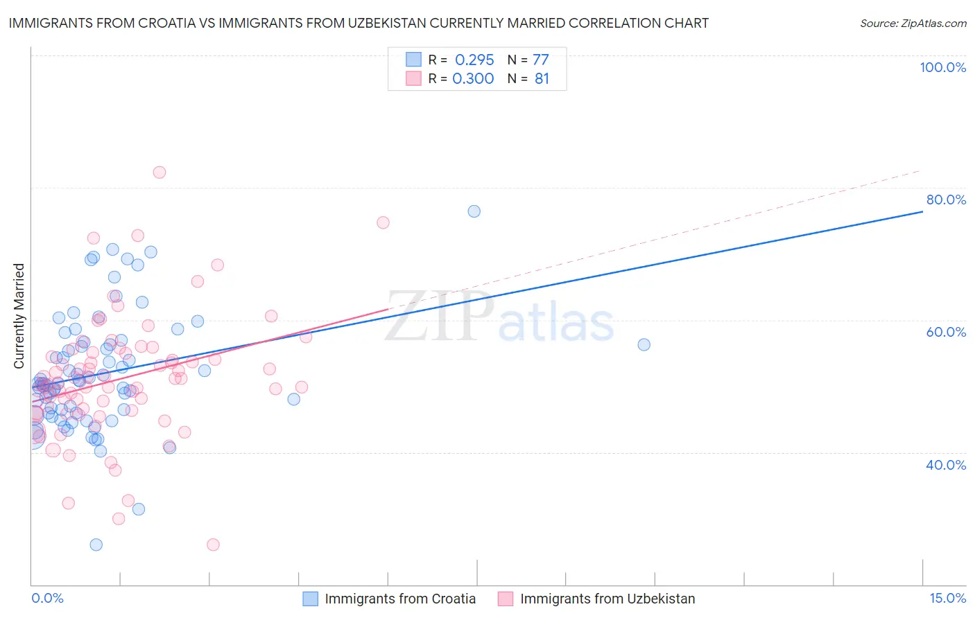 Immigrants from Croatia vs Immigrants from Uzbekistan Currently Married