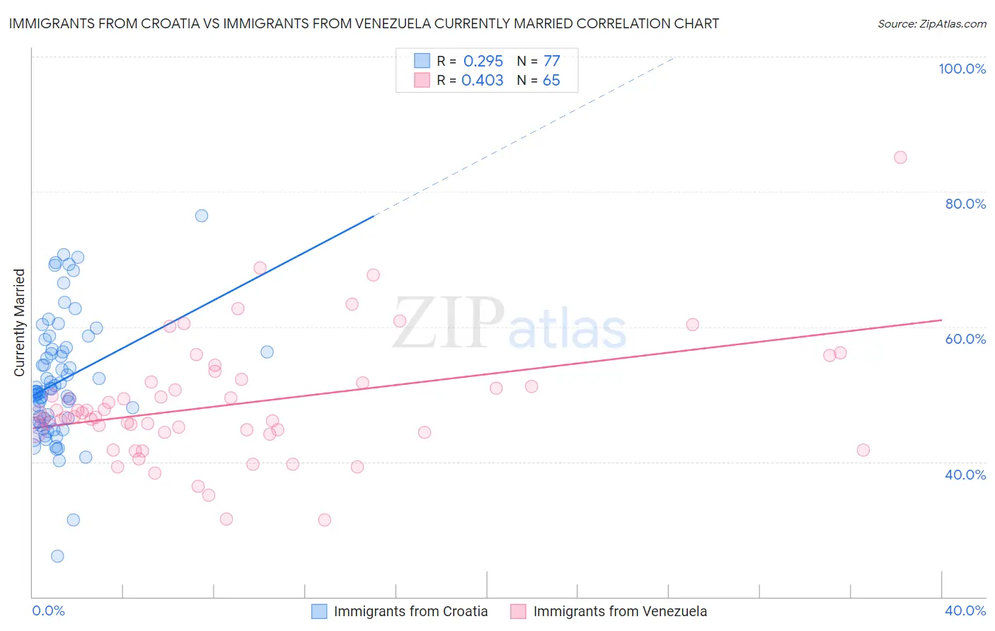 Immigrants from Croatia vs Immigrants from Venezuela Currently Married